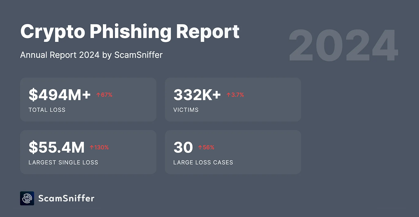 Analysis of the 2024 Blockchain Security and Anti-Money Laundering Annual  Report: Phishing and Scam Techniques | by SlowMist | Medium