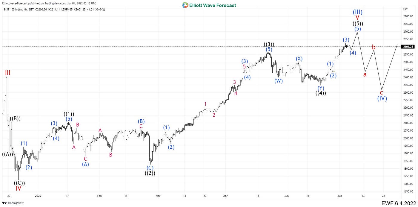 BIST (XU100) May Drop at Any Time To Test Wave ((4)) Again