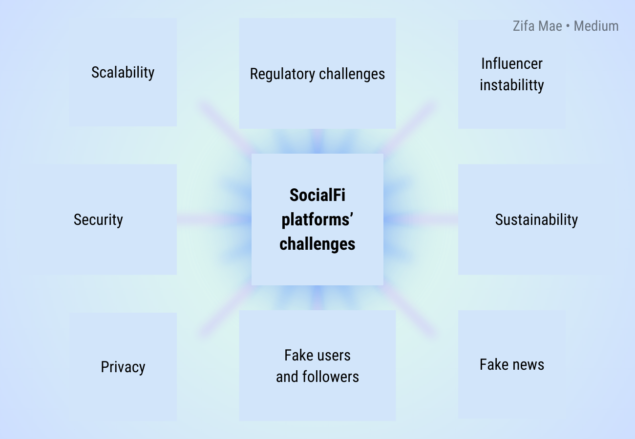 SocialFi: The New Era of Social Media and Financial Connectivity | by Zifa  Mae | Medium