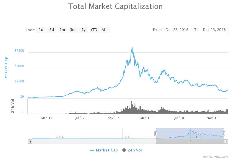 A look back on the cryptocurrency market in 2018 | by Team Koinex | Medium