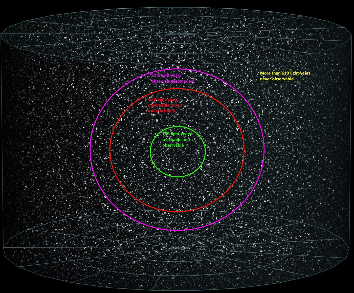 In a Universe that comes to be dominated by dark energy, there are four regions: one where everything within it is reachable, communicable, and observable, one where everything is observable but unreachable and incommunicable, one where things will someday be observable but aren’t today, and one where things will never be observable. The labeled numbers correspond to our consensus cosmology as of 2024, with boundaries of 18 billion light-years, 46 billion light-years, and 61 billion light-years separating the four regions. On scales of ~10 billion light-years and larger, the Universe is almost perfectly uniform. (Credit: Andrew Z. Colvin/Wikimedia Commons; annotations: E. Siegel)
