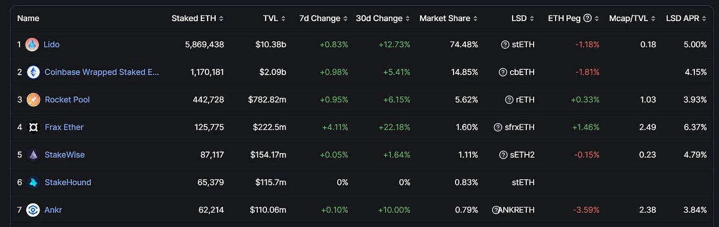 Ethereum staking protocols like RocketPool, Lido, Ankr, StakeWise, Frax data