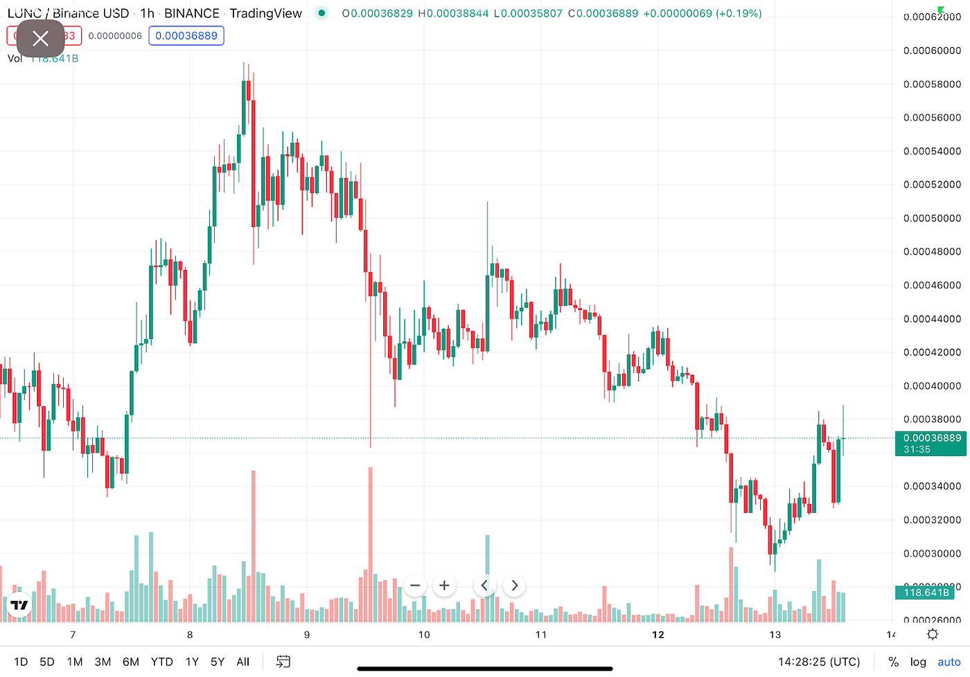 Luna Classic: Should I Sell Now?. Luna Classic is the hottest token in… |  by Jamen Djedet Mendes | Coinmonks | Medium