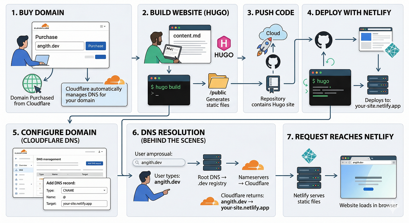 Building My Personal Website — From Domain to Deployment