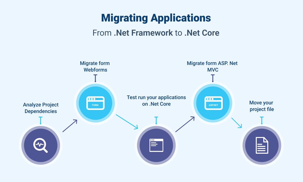 A Comprehensive Guide About Migrating from .NET Framework to .NET Core | by  James Eddie | Enlear Academy