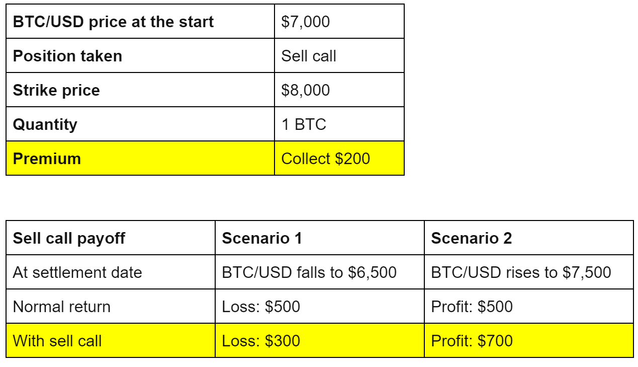 3 smart ways to bet on the upcoming bitcoin halvening with options | by  Sparrow | Sparrow | Medium