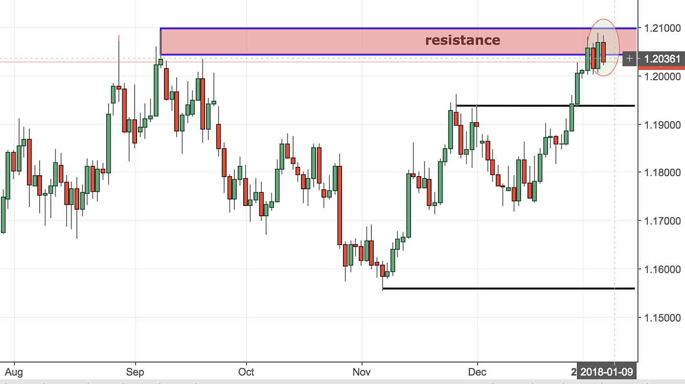 EURUSD Trading Analysis. by: Colibri Trader | by Colibri Trader | Medium