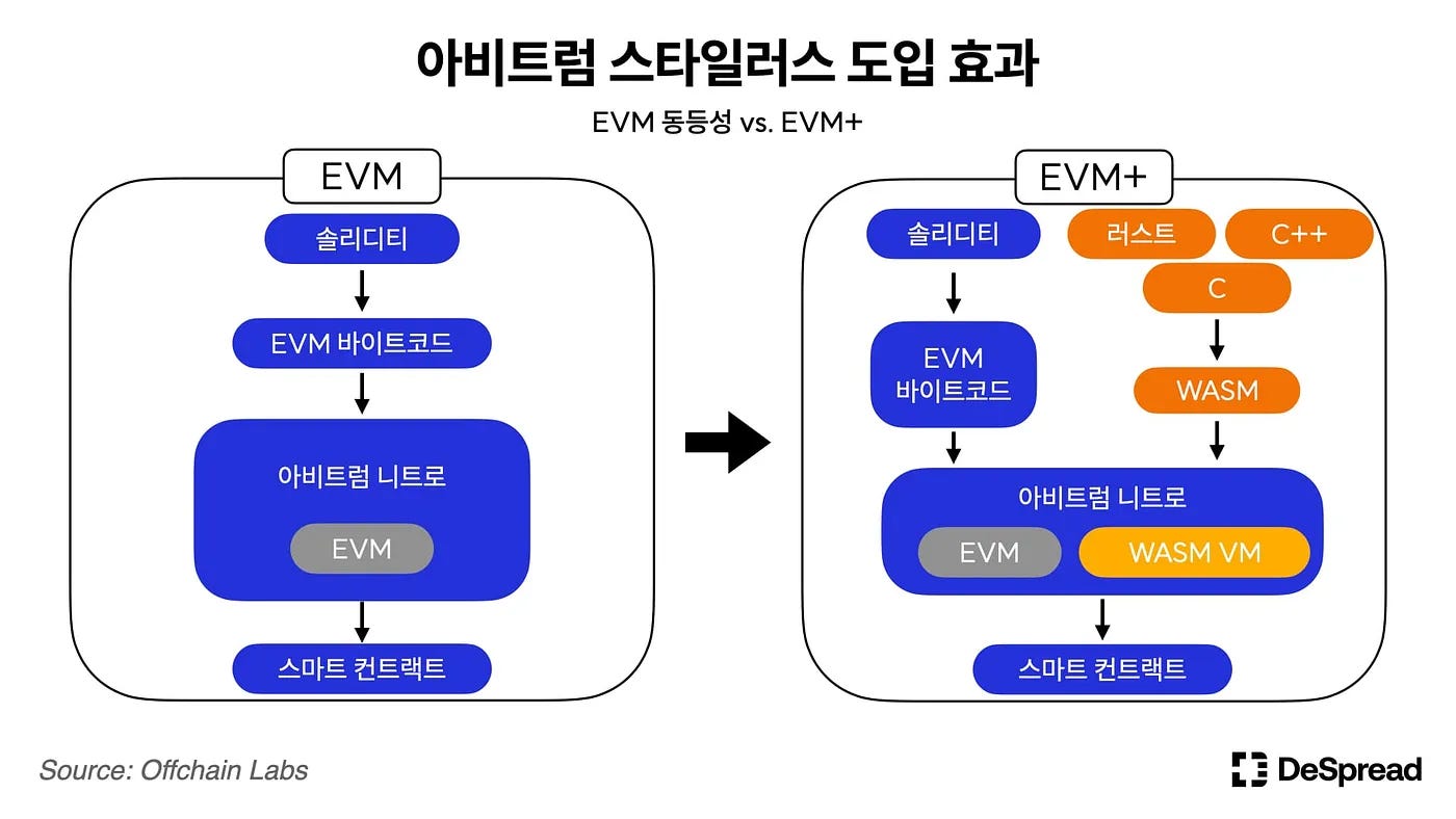 Arbitrum Stylus SDK Introduction. 목차 | by rhysarb | Medium