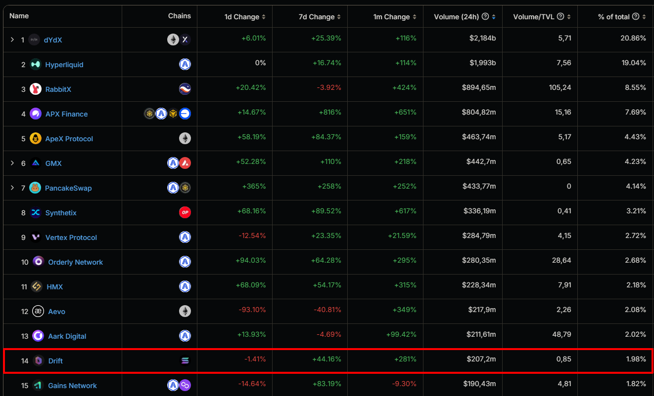 Drift Protocol: Innovative DAMM Approach in Decentralized Perpetual Trading  | by ChainEye Research | Coinmonks | Medium