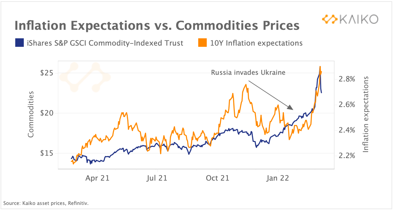Bitcoin's Value Drops Amid Russia-Ukraine War and Inflation - The