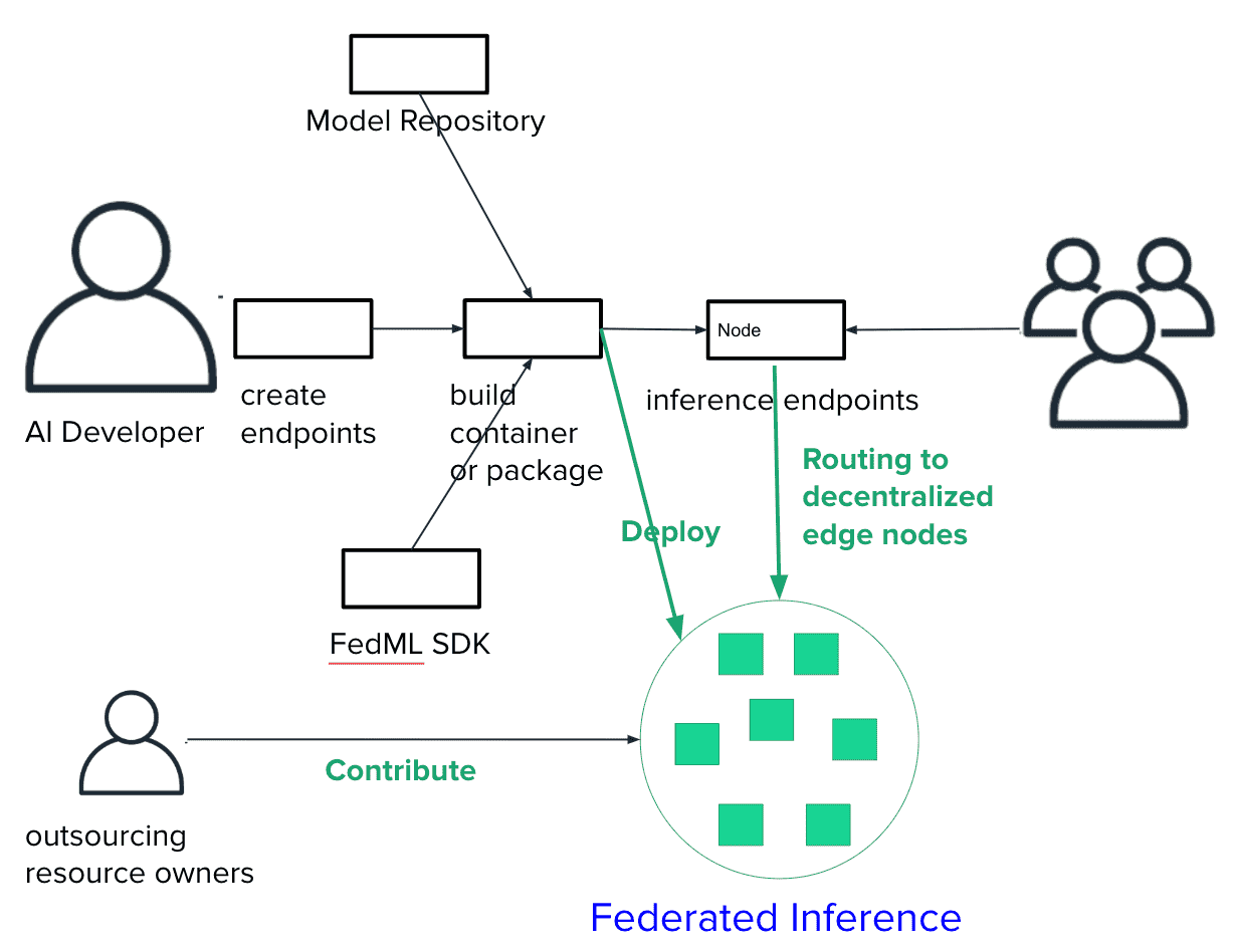 FedML & Theta Launch a Decentralized AI Supercluster for Generative AI and Content Recommendation