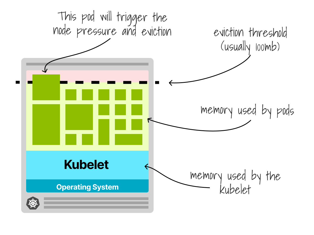 Memory requests and limits in Kubernetes | by Daniele Polencic | ITNEXT