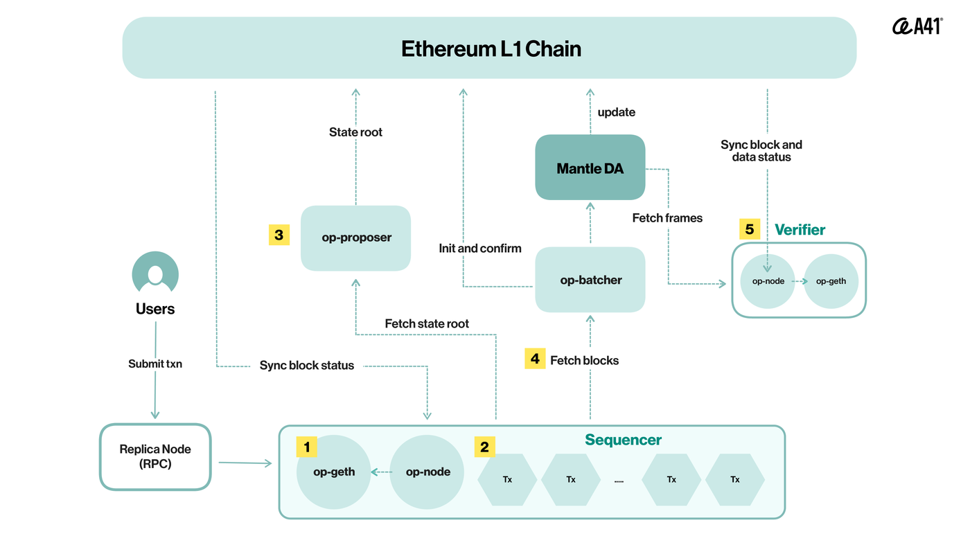 Infrastructure] Understanding the Strengths of Modular Structures through  Mantle | by A41 | A41.io