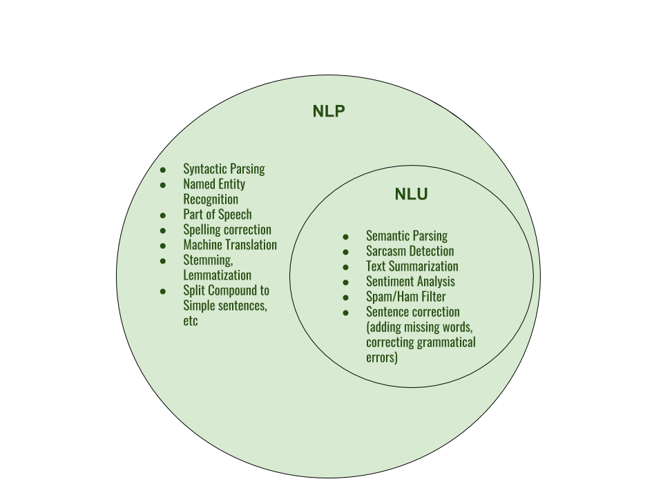 NLP vs. NLU: from Understanding a Language to Its Processing