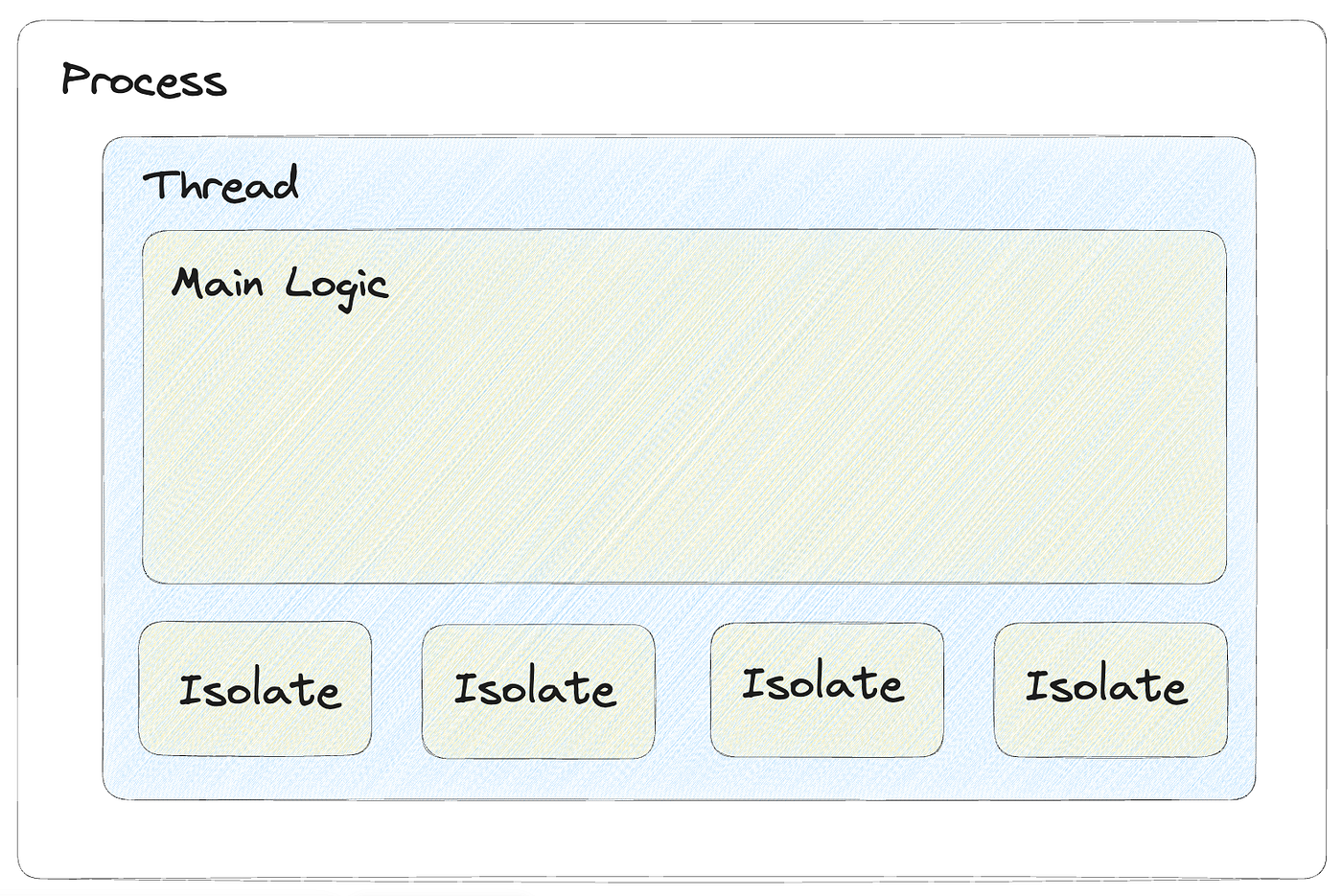V8-Isolate in Single Thread environment