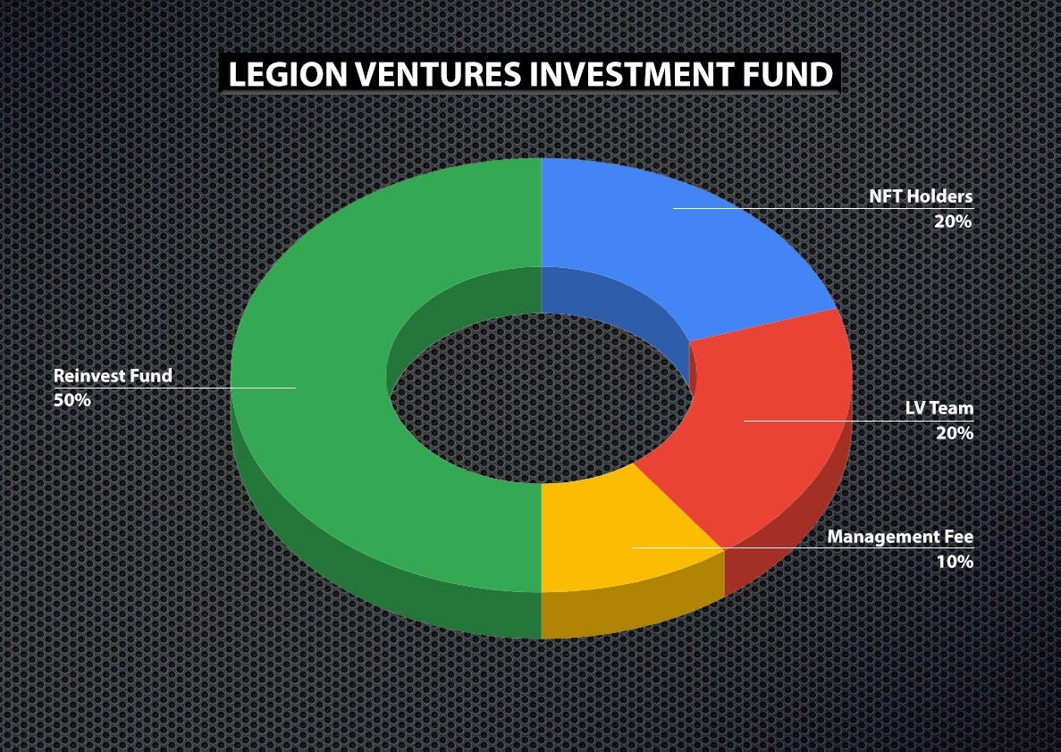 The Evolution of Passive Income: Legion Ventures | by Legion | Medium