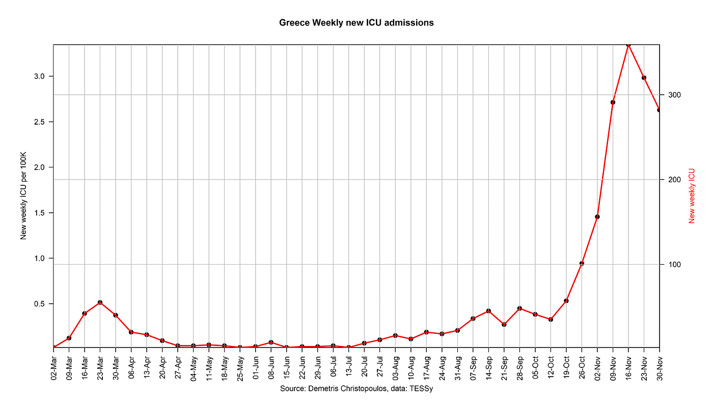Fig. 10 Weekly number of new admissions to ICUs per 100K and in absolute numbers
