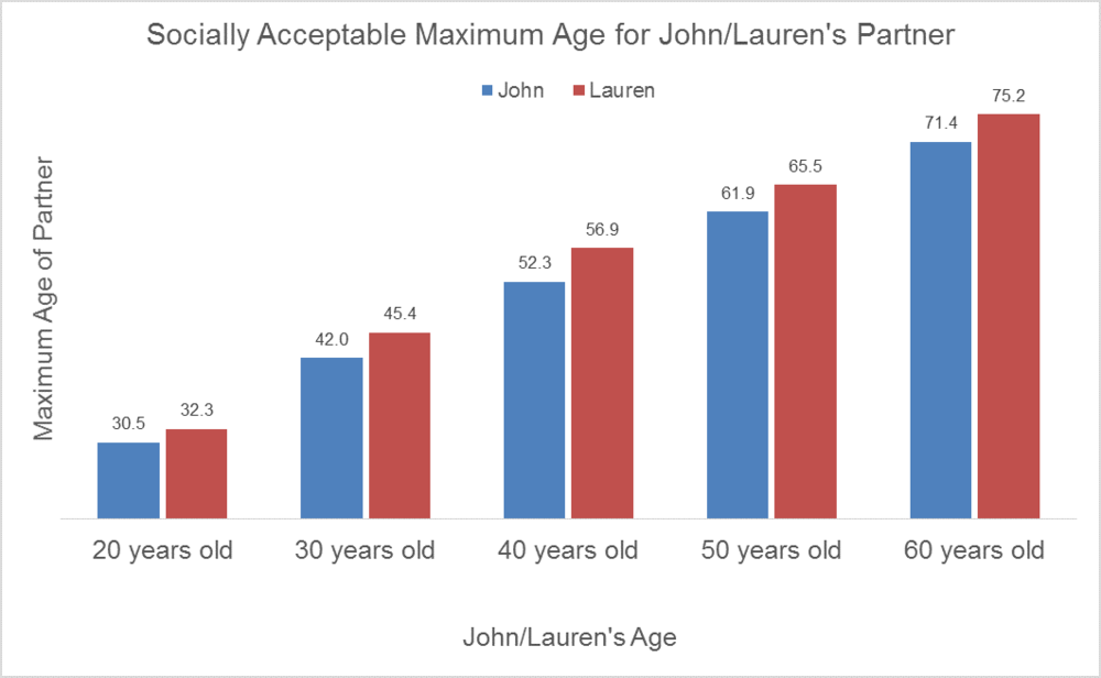 What is the youngest a 29 year old should date?