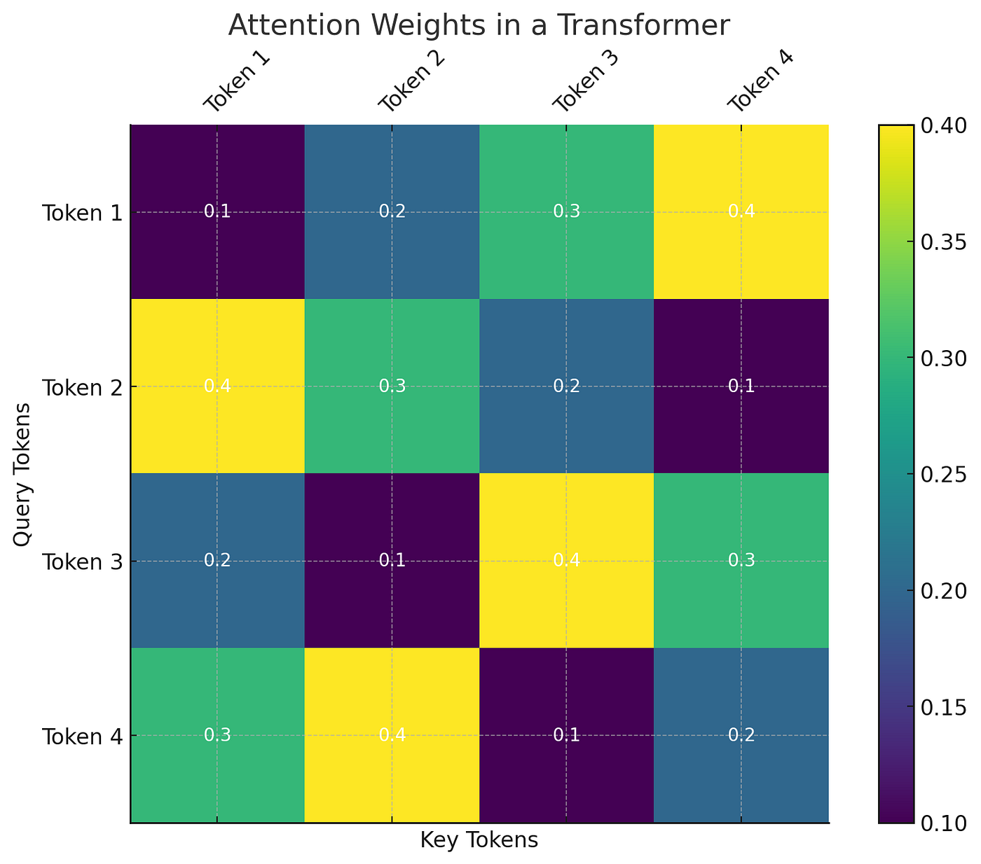 Understanding Attention Token Mixers and Exploring Attention-Free Models |  by Web3.com Ventures | Medium