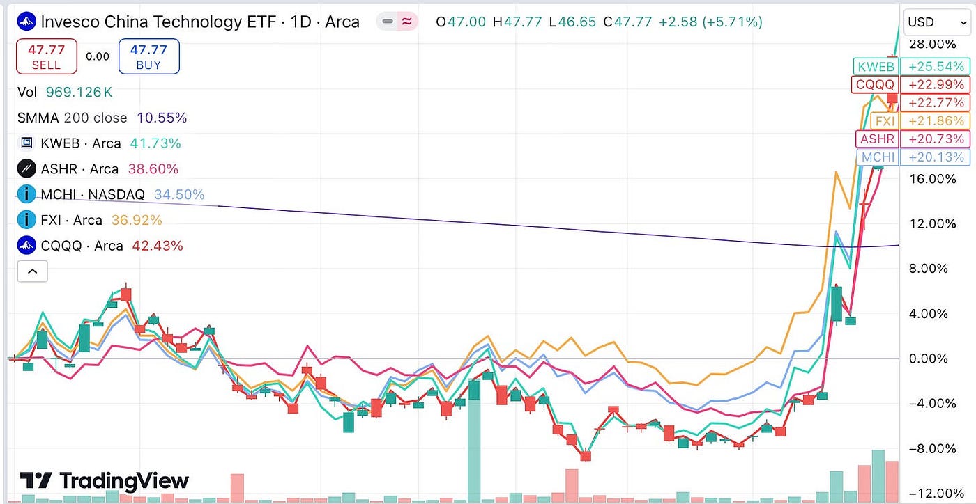 I wish I had money in these… ETFs | by Concord Capital Intelligence | Medium