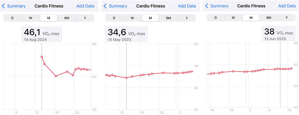 왼쪽(애플 워치를 구매했을 당시의 최대산소섭취량). 가운데(산후 4주 후의 최대산소섭취량). 오른쪽(심혈관 건강 회복 계획을 시작한 지 한 달 후의 최대산소섭취량). 3년 동안 하루 15,000보 이상 걸으면 어떻게 될까요?