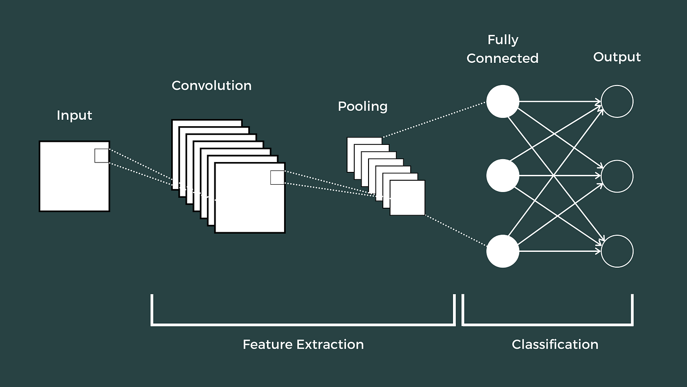9,883+% Returns in 3 years on Cryptocurrency using 2D Convolutional Neural  Network (CNN) Model and short listing Best Assets for Trading — VishvaAlgo  Machine Learning Trading Bot | by Puranam Pradeep Picasso - ImbueDesk  Profile | Medium