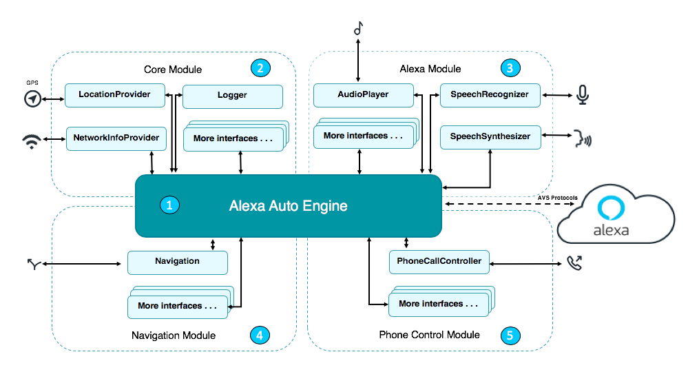 Integrating Alexa Auto SDK in Android IVI, by Madhu Ravulapalli