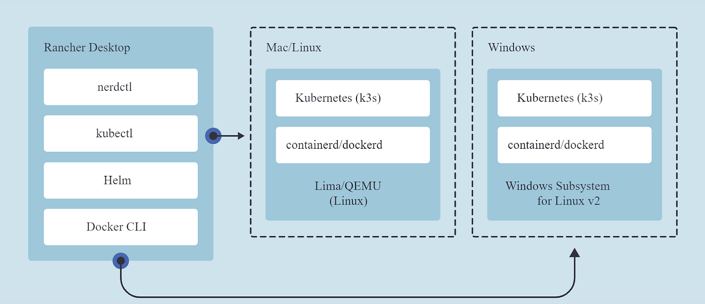 Rancher Desktop. A replacement for Docker Desktop | by Lahiru Sammika |  Medium