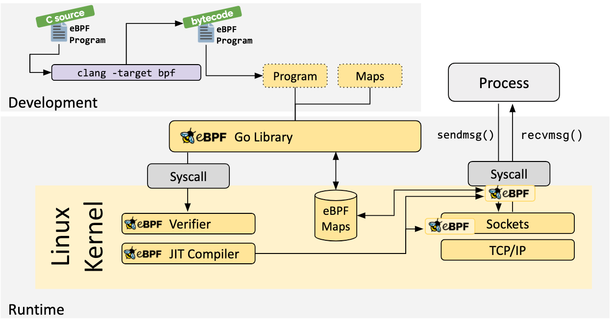 Enforcing SBOMs through the Linux kernel with eBPF and IMA