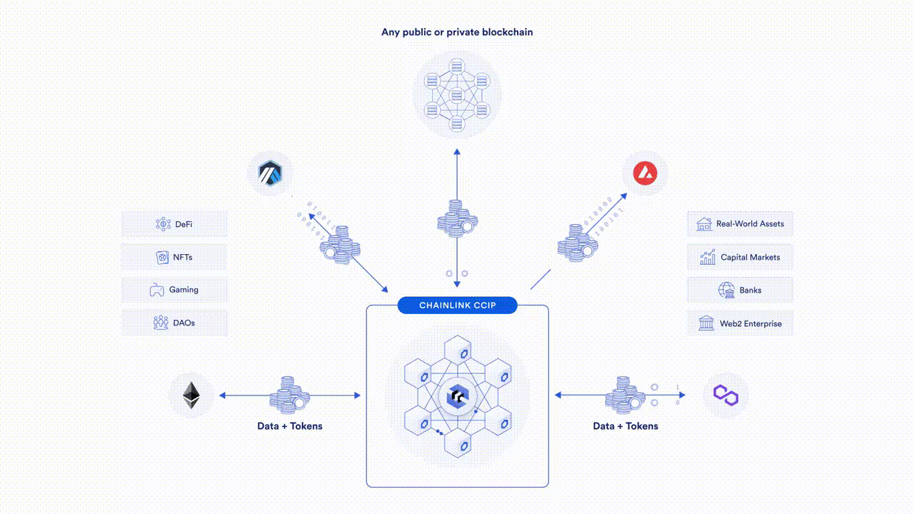 7 Way Chainlink CCIP will change the world | Medium