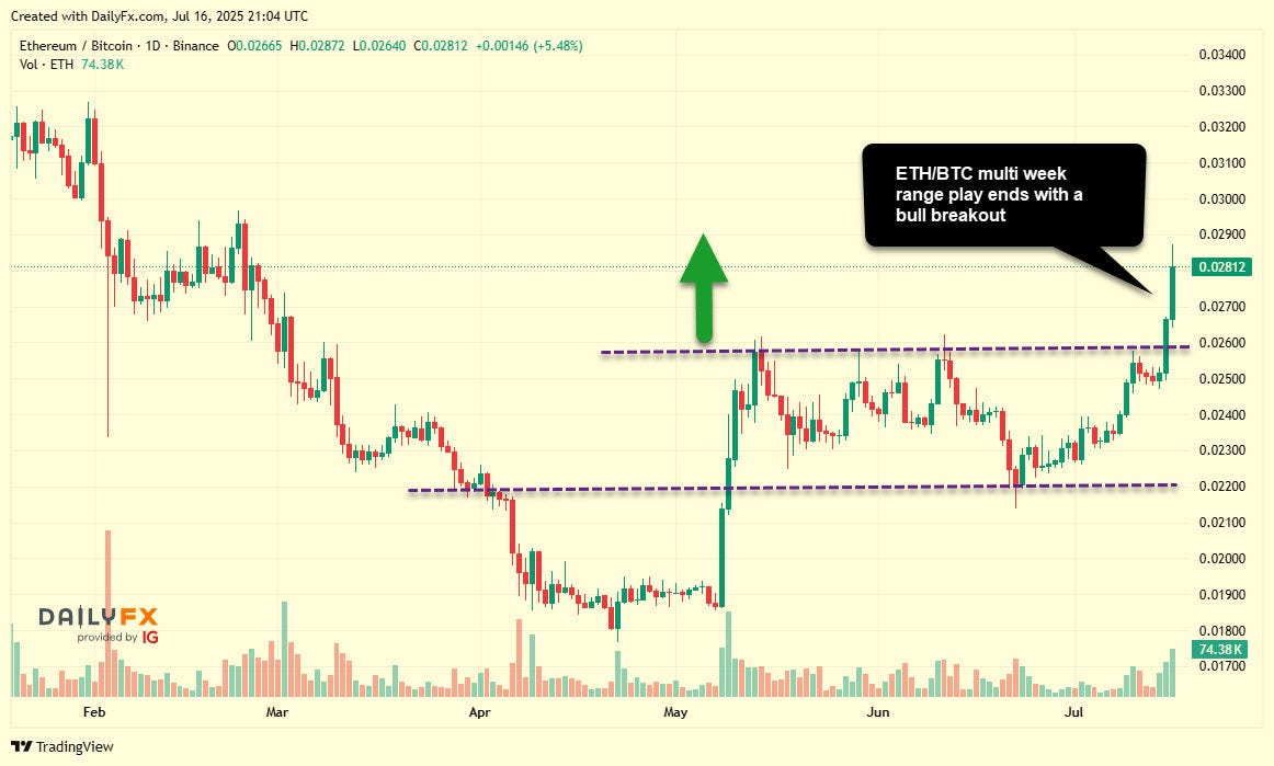 Ethereum Breaks Out Against Bitcoin: Is a New Crypto Cycle Emerging? | by  Faisal Khan | Technicity | Medium