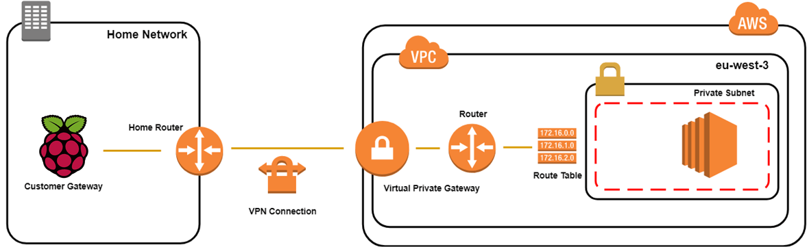Setup Raspberry PI 3 as AWS VPN Customer Gateway | by Mohamed Labouardy |  HackerNoon.com | Medium