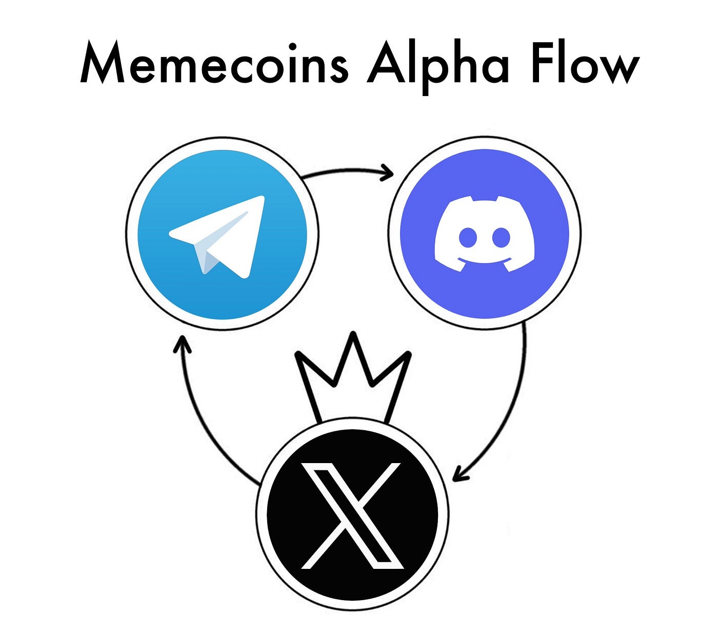 The Power of Telegram Alpha Call Groups in Meme Coin Trading (2025 Edition)  | by Ave AI | Coinmonks | Medium