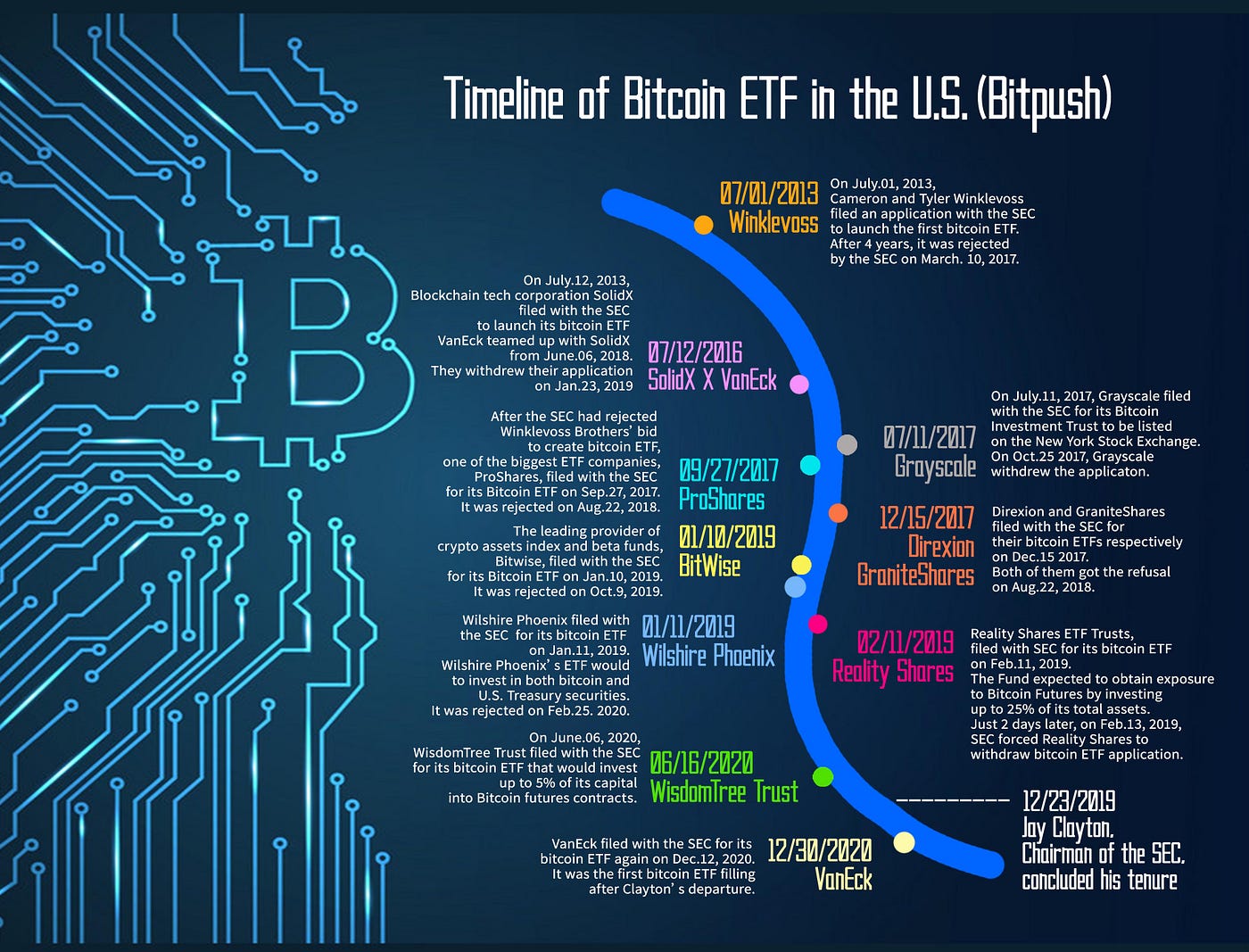 The Timeline Of The Bitcoin ETF In The U.S. | by Bitpush News | Medium
