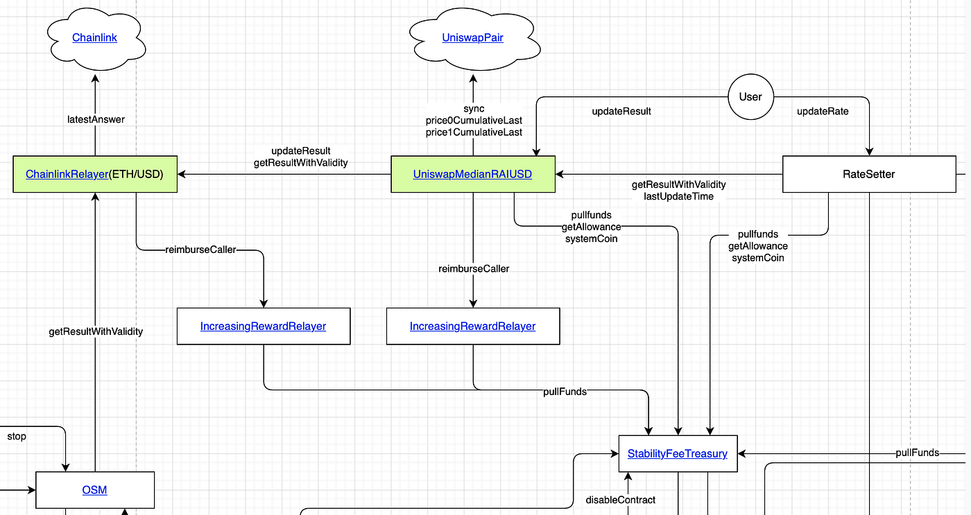 Integration of the Chainlink RAI/USD Oracle | by BT | Reflexer | Medium