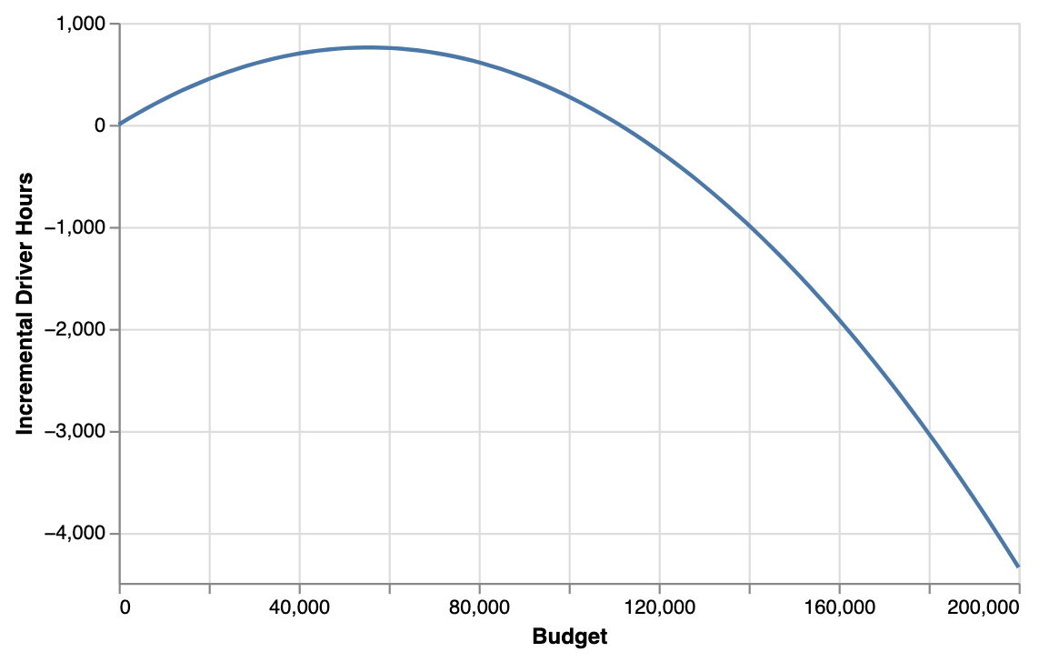 Incorrect differential relationship