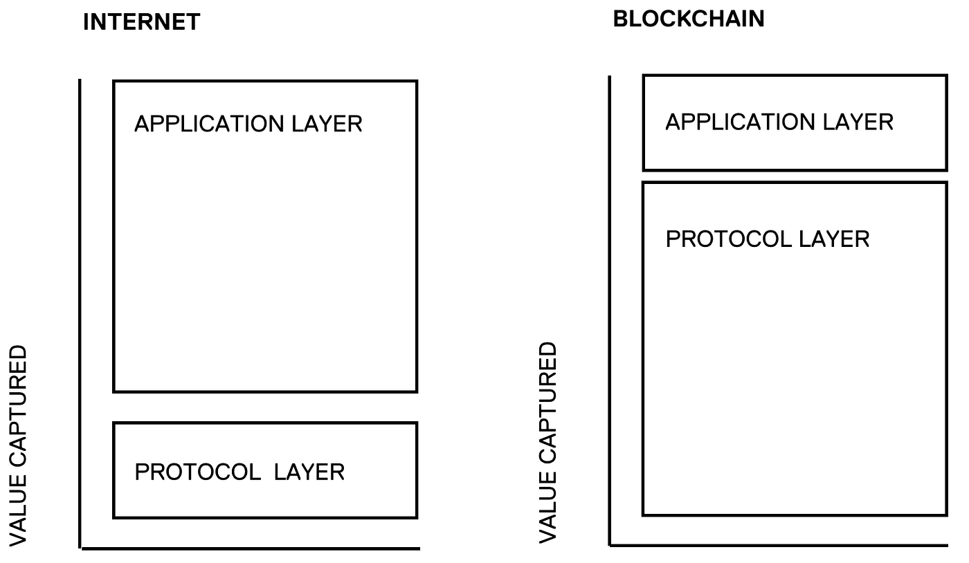 What Makes Crypto Protocols Valuable? | by Tobias A. Huber | HackerNoon.com  | Medium