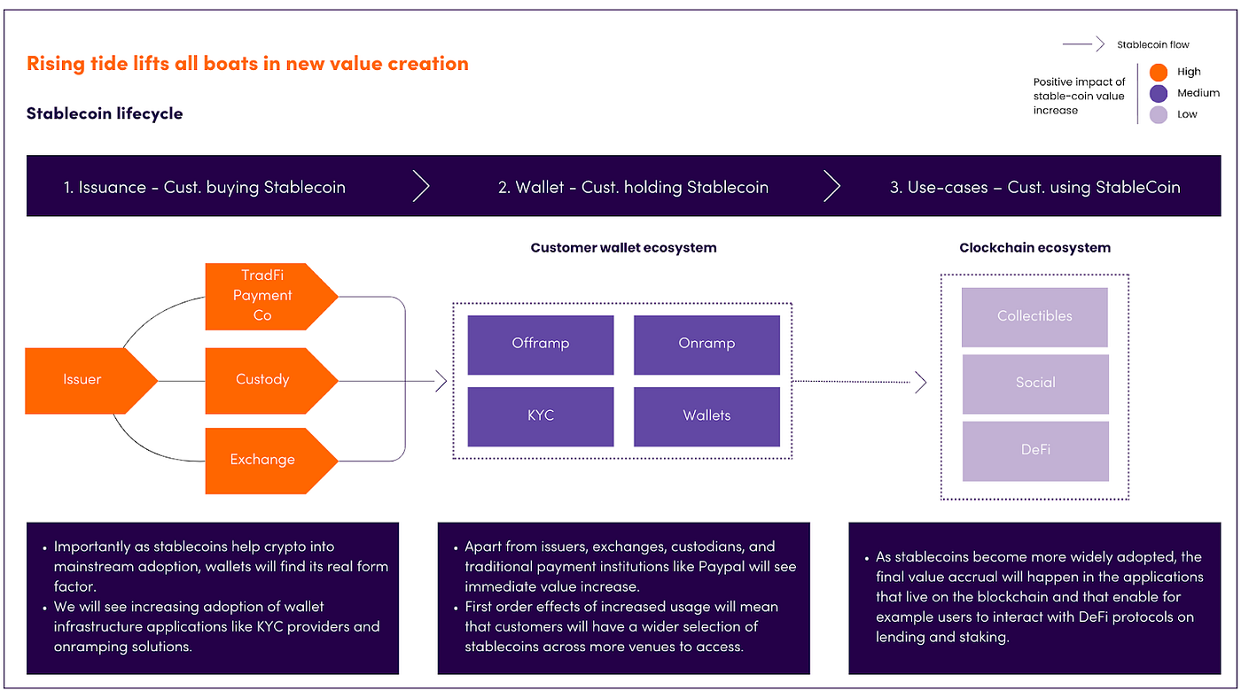 Stablecoins: making financial services internet-native | by EQT Ventures |  eqtventures | Medium