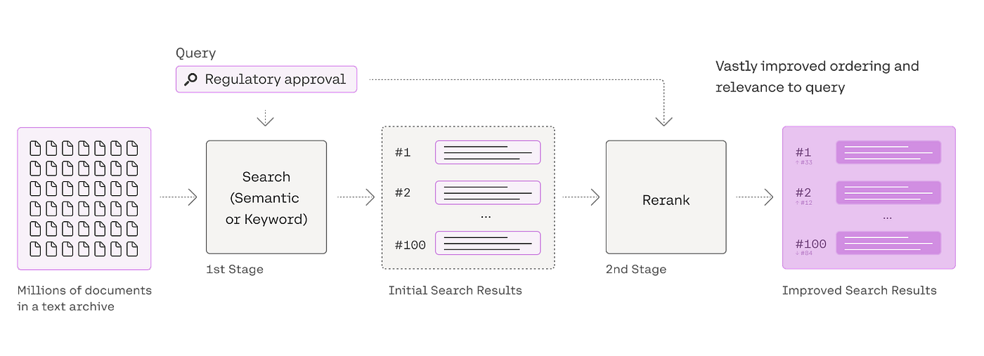 Reranking in Information Retrieval: Enhancing Search Results with