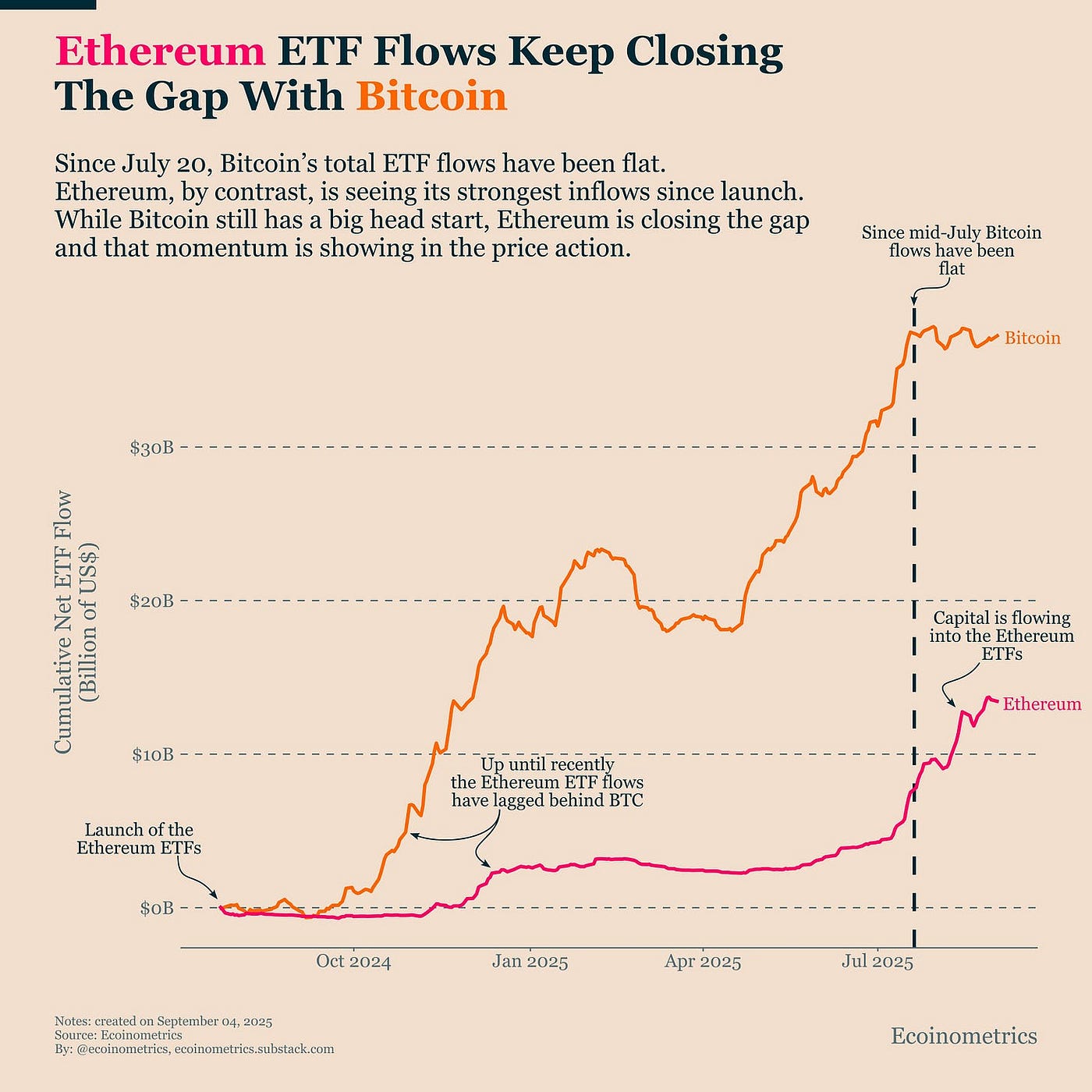 Ethereum ETF Flows Keep Closing the Gap With Bitcoin | by Faisal Khan |  Technicity | Medium