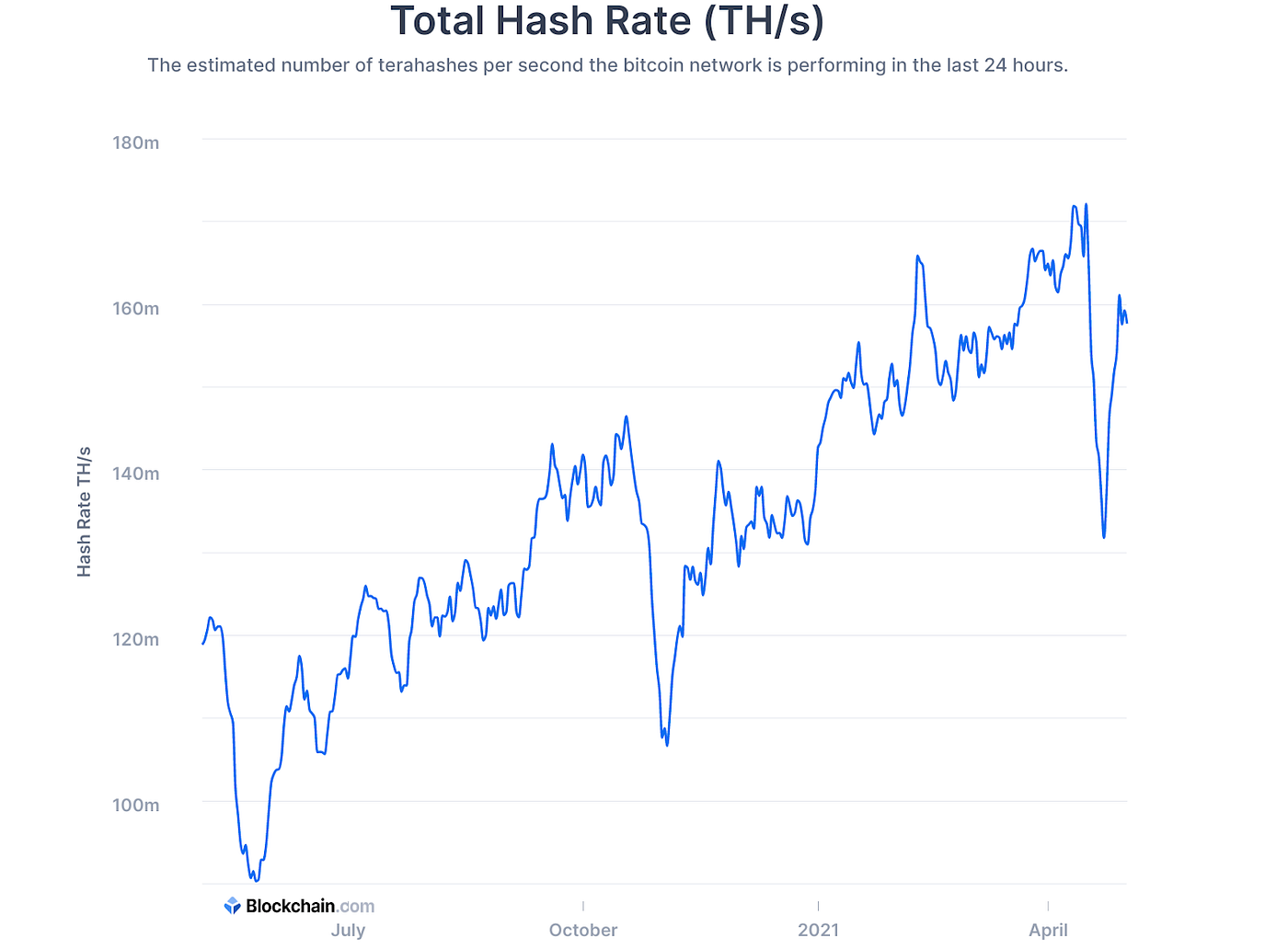 Trillions. May Market Outlook | by Blockchain.com | @blockchain | Medium