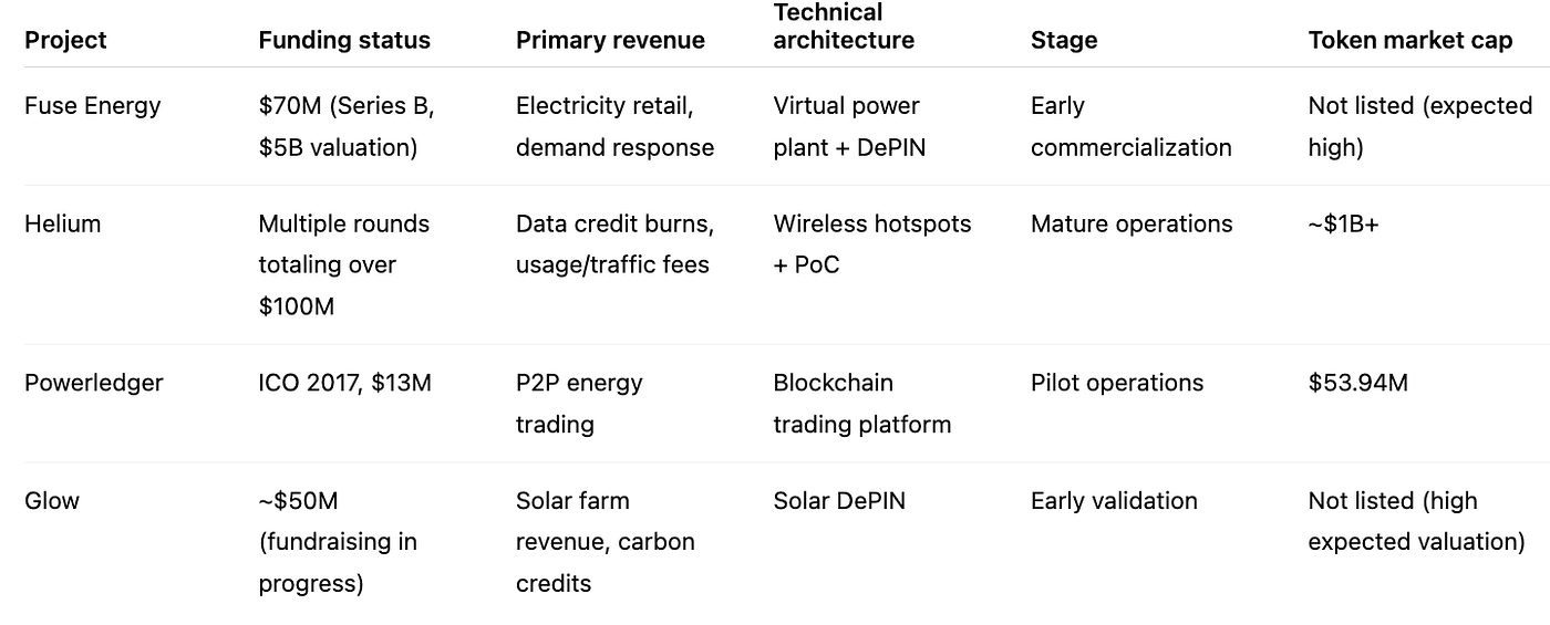 Depinport Insight：Fuse Energy — — Turning Real Cashflow Into DePIN  Incentives | by Depinport | Jan, 2026 | Medium