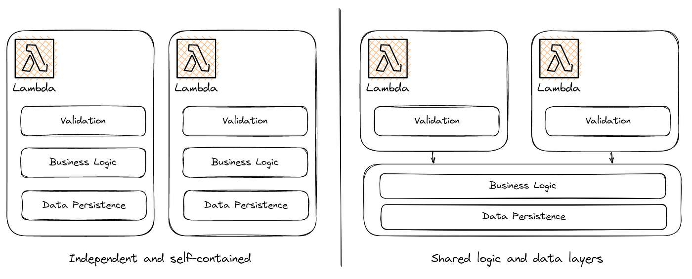 我们是否把 Lambda 做得太难了？ CodeGuru