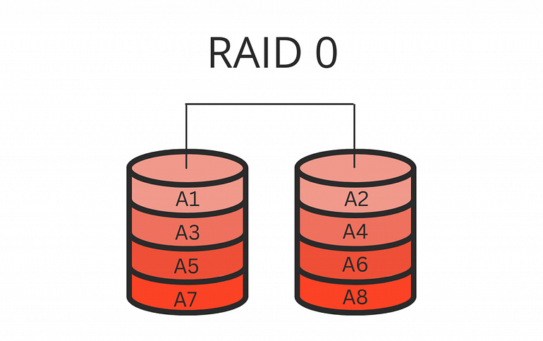 How To Calculate RAID 0 Capacity. RAID 0, known as “striping,” is a RAID… |  by PITS Global Data Recovery Services | Medium