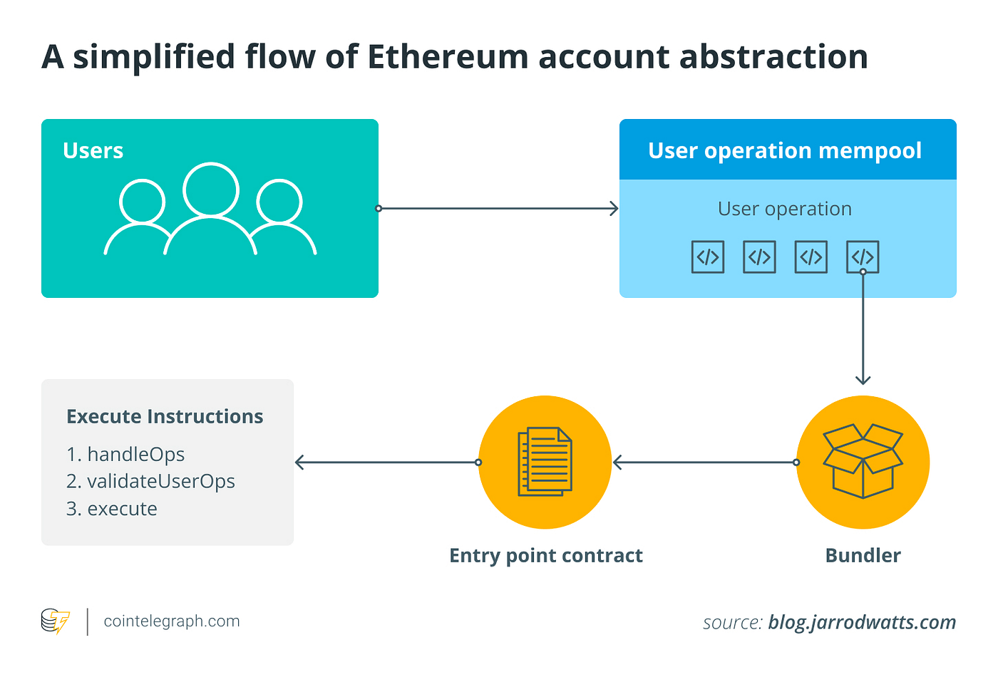 Understanding ERC-4337. What is ERC-4337 and why was it such an… | by  Vesper Finance | Vesper Finance | Medium