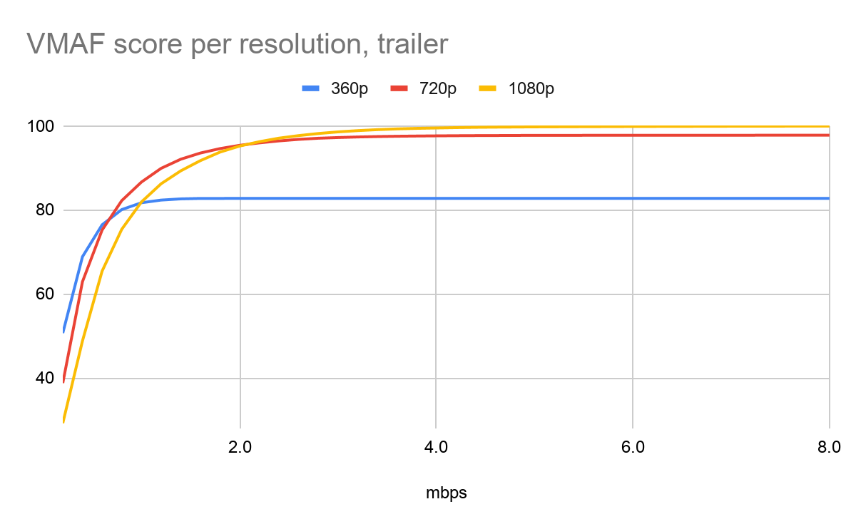 Harder, better, faster, cheaper — Optimizing video bitrate for ultra low latency live content by Jeroen Mol ExMachinaGroup Medium