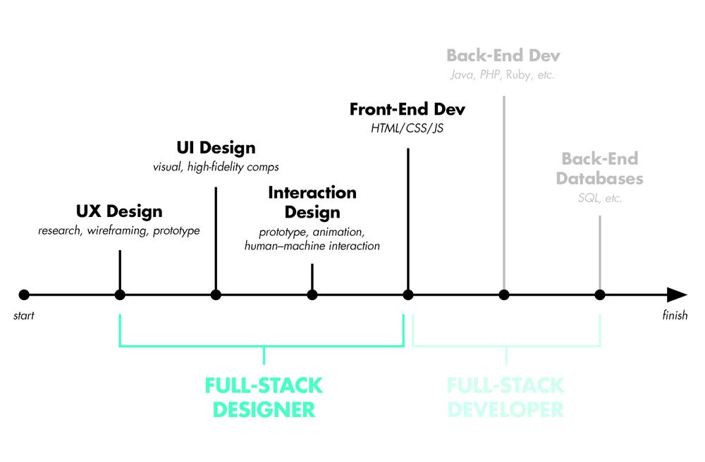 what is a full stack designer