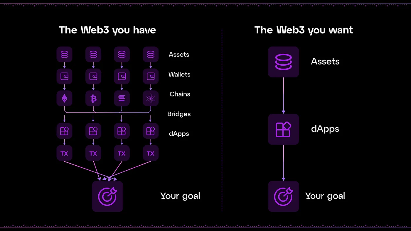 Project Review: Particle Network. The L1 Unifying All Chains | by  Morningstar Ventures | morningstar-ventures | Medium