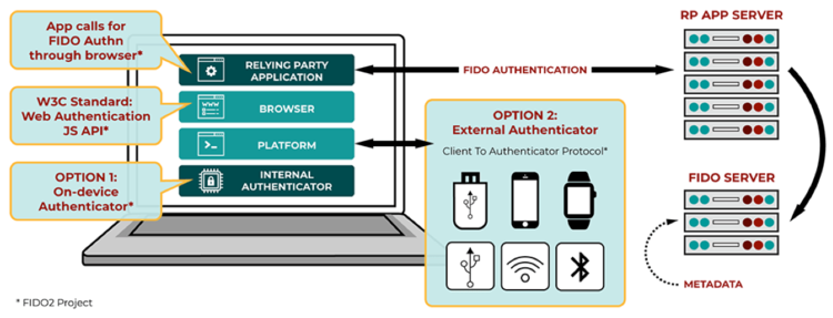 World's Largest Tech Companies Drive FIDO Alliance's New User Experience  Guidelines - FIDO Alliance