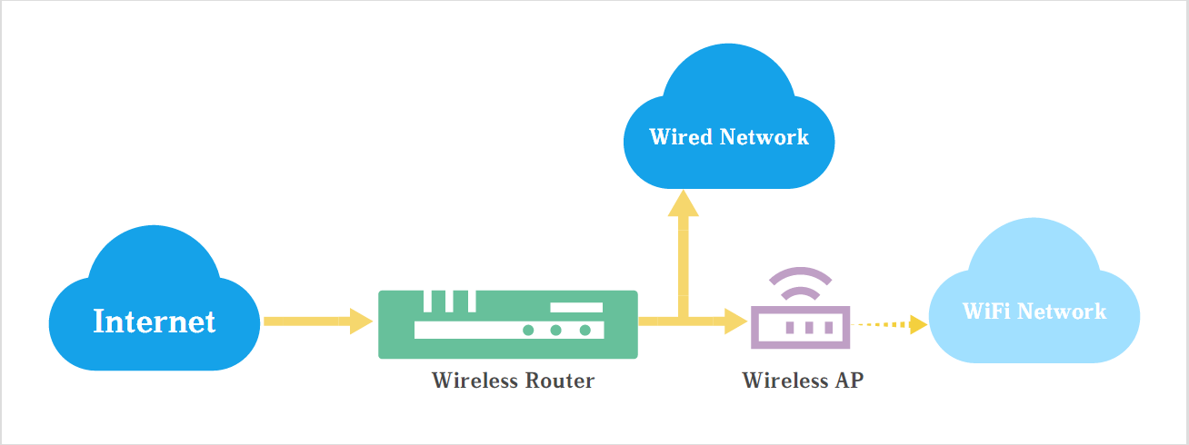 Подключить станцию лайт к wi fi. Вай фай станция. Роутер с облачным хранилищем. Router access point. Вай фай на вокзалах.